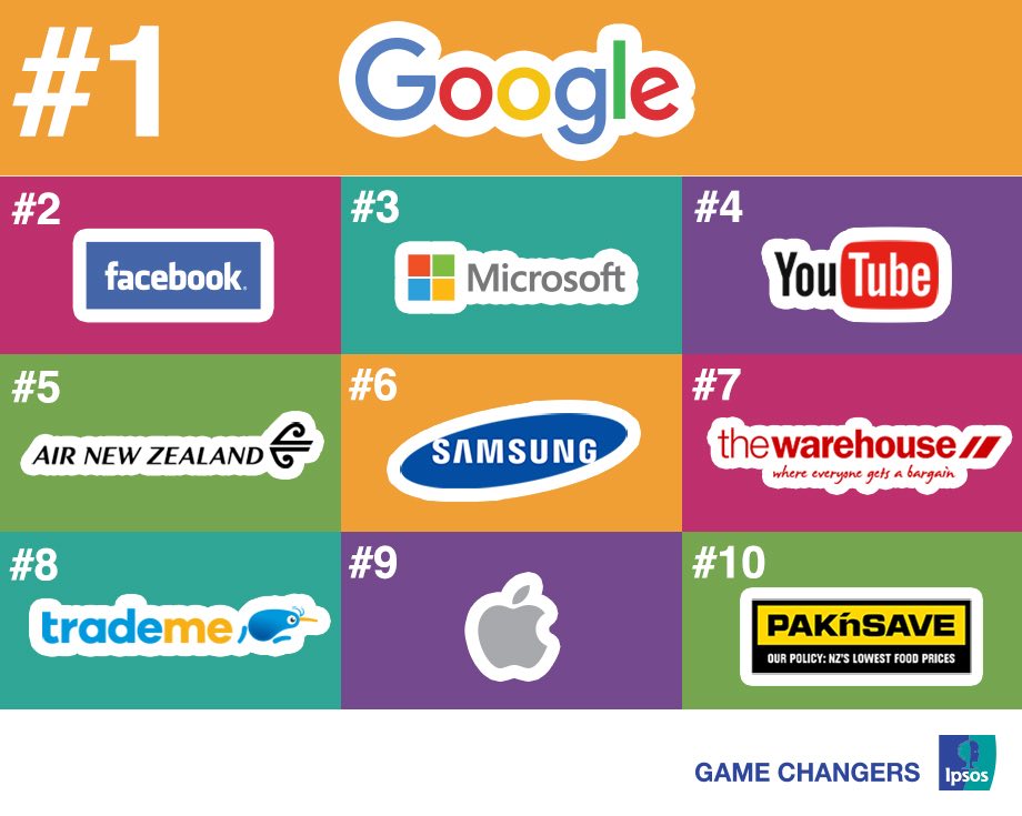 Ipsos Most Influential Brands NZ 2017_Top 10 image.jpg
