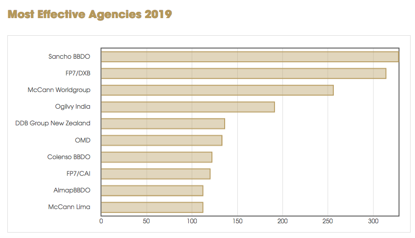 DDB NZ ranked #5th effective agency in the world in 2019 Global Effie Effectiveness Index; Special Group ranked #3 most effective indie agency