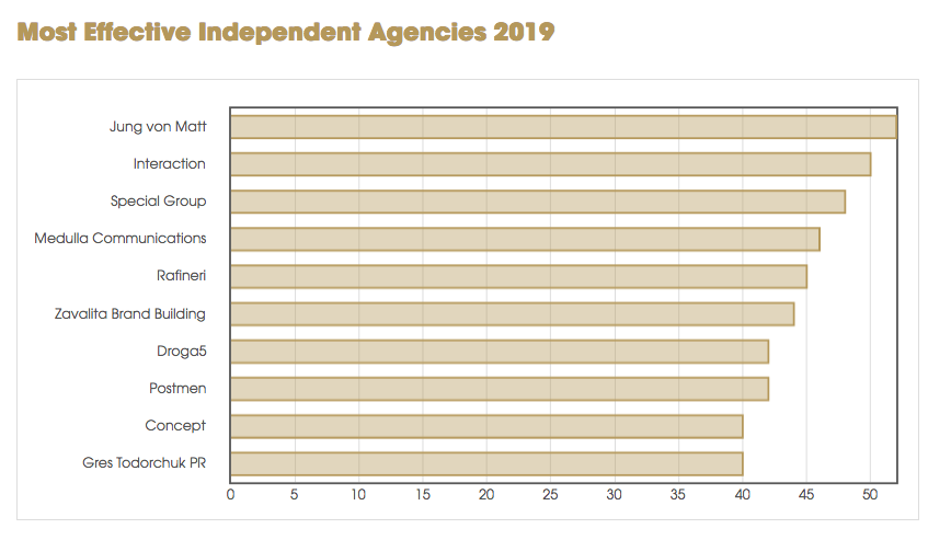 DDB NZ ranked #5th effective agency in the world in 2019 Global Effie Effectiveness Index; Special Group ranked #3 most effective indie agency