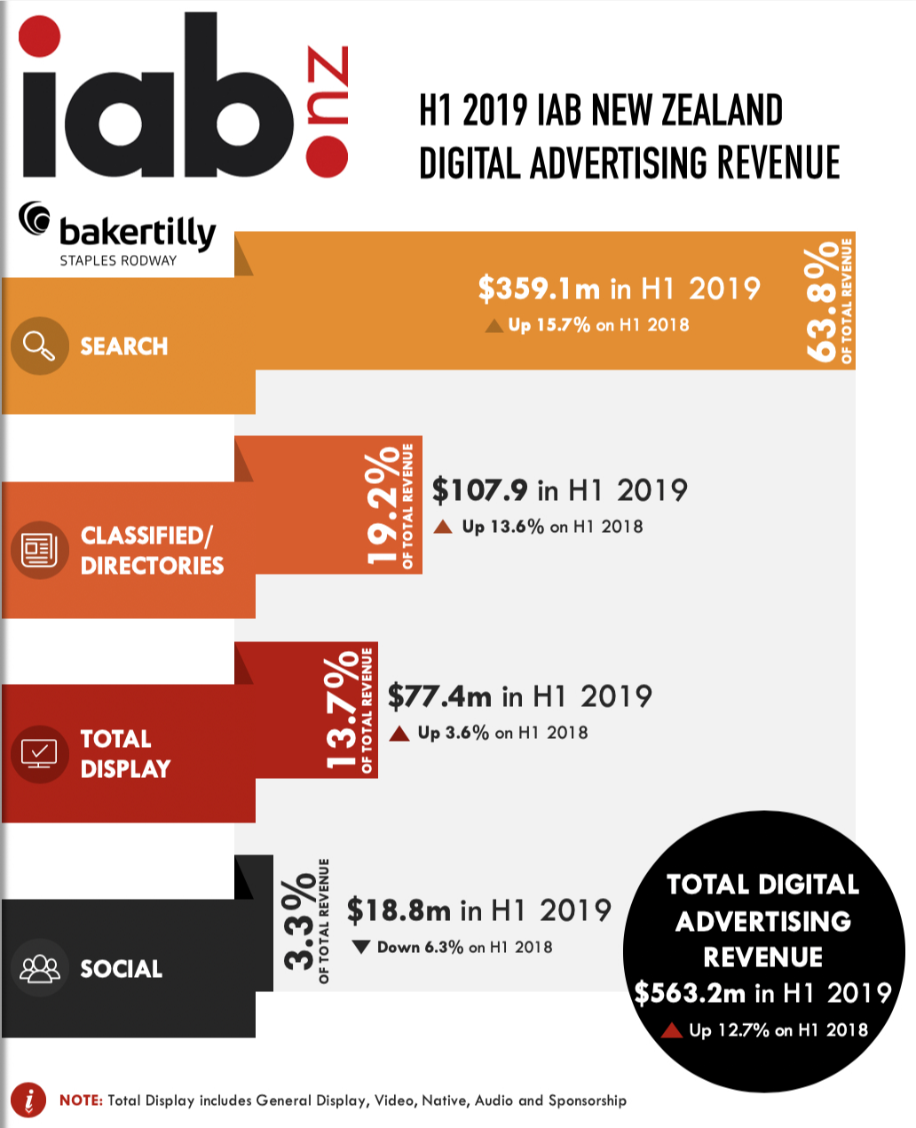 IAB NZ Report: New Zealand digital advertising revenue grows by almost 13% in H1 2019