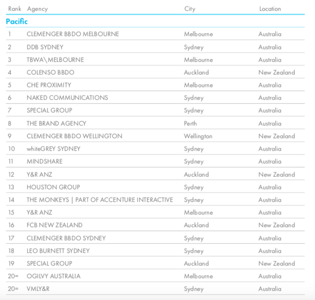 Cannes Lions launches 2019 Global Creativity Report; Colenso BBDO ranks #4 Pacific AOTY