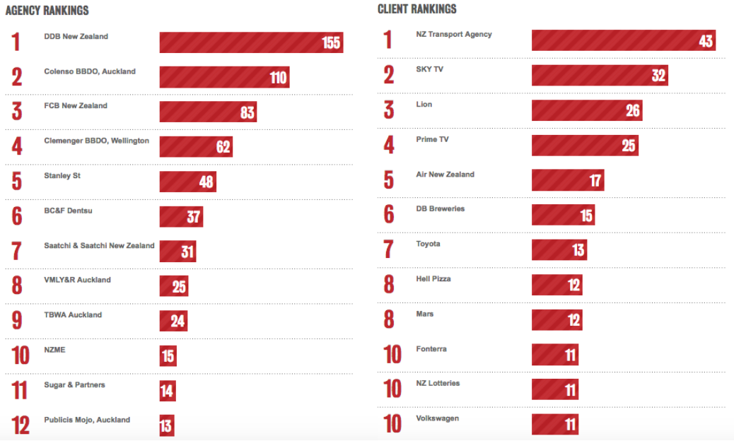 Bestads Rankings: Which are the Top New Zealand ad agencies and clients of the decade?