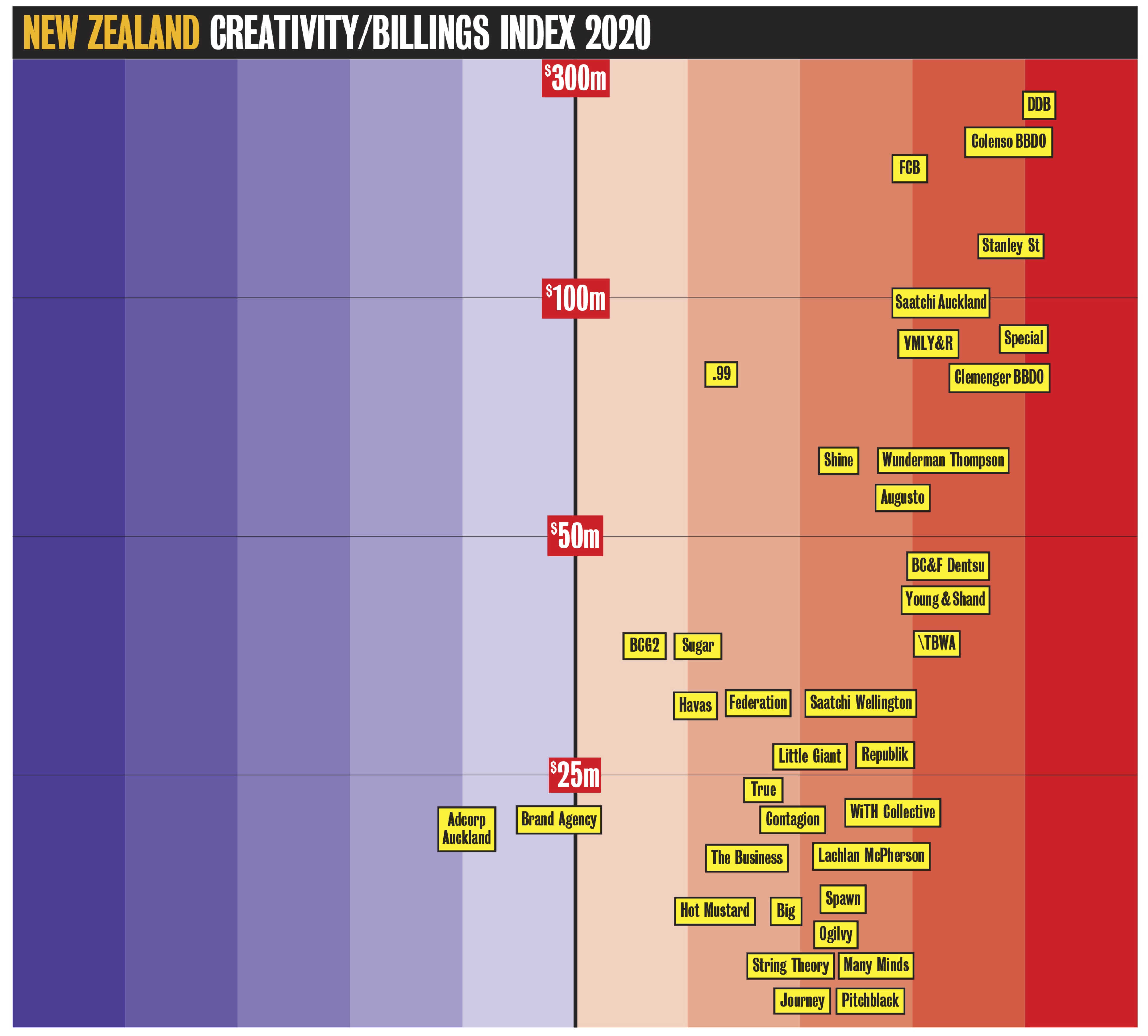 Download your FREE hi-res PDF of the Campaign Brief Hot+Cold Chart for New Zealand, Sydney + Melbourne, Perth, Adelaide and Brisbane
