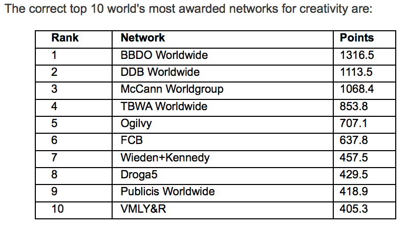WARC Rankings Creative 100 revealed – the most awarded campaigns and companies in the world for creativity