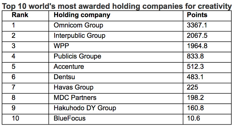 WARC Rankings Creative 100 revealed – the most awarded campaigns and companies in the world for creativity