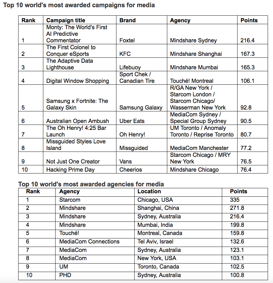WARC Rankings Media 100 announced