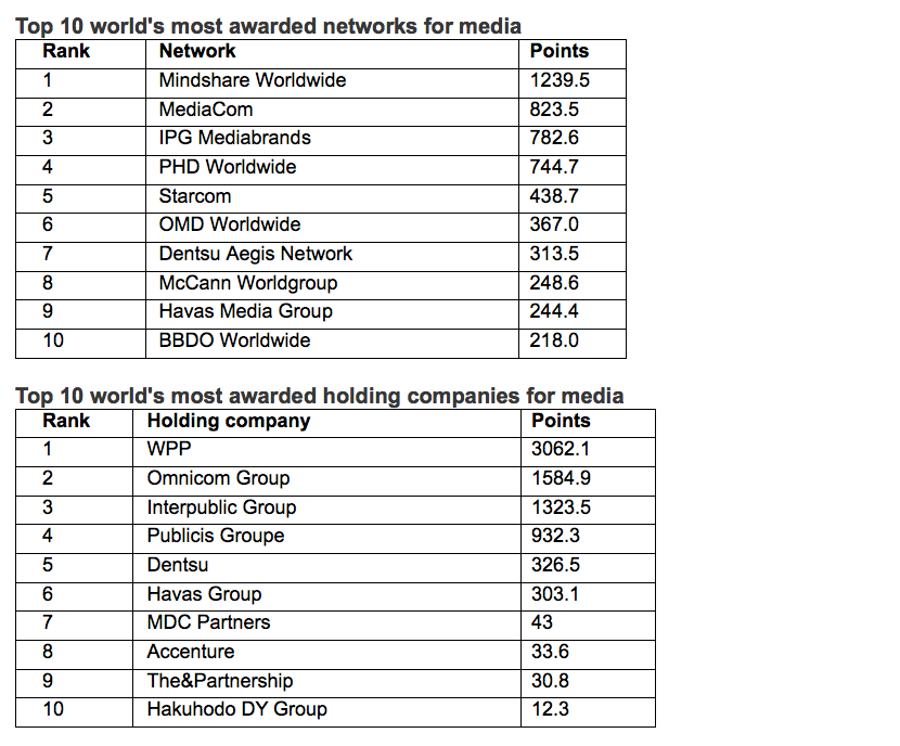 WARC Rankings Media 100 announced
