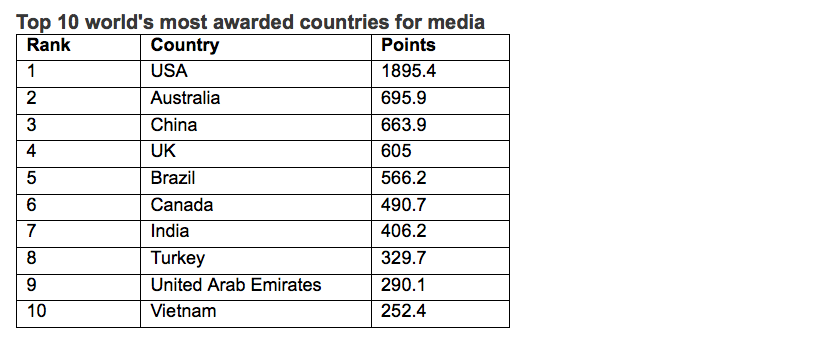 WARC Rankings Media 100 announced