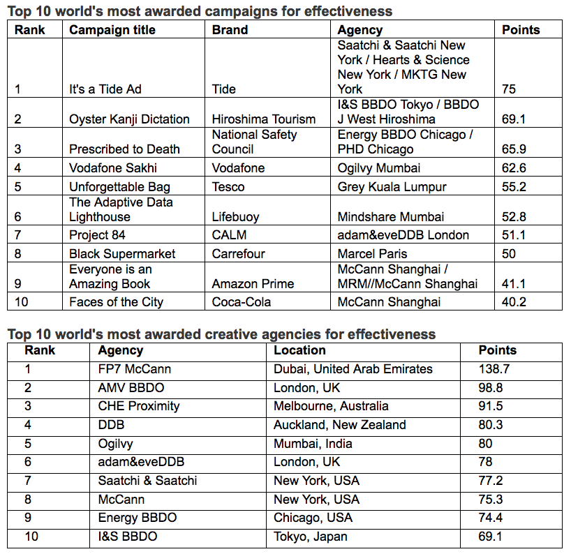 WARC Rankings Effective 100 revealed – DDB NZ ranks #4 most effective agency in the world