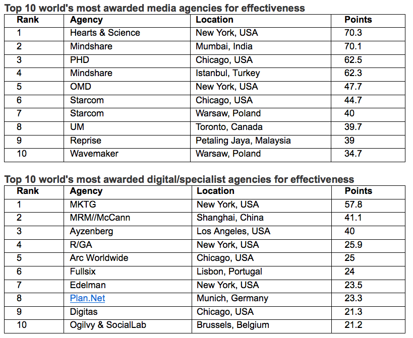 WARC Rankings Effective 100 revealed – DDB NZ ranks #4 most effective agency in the world