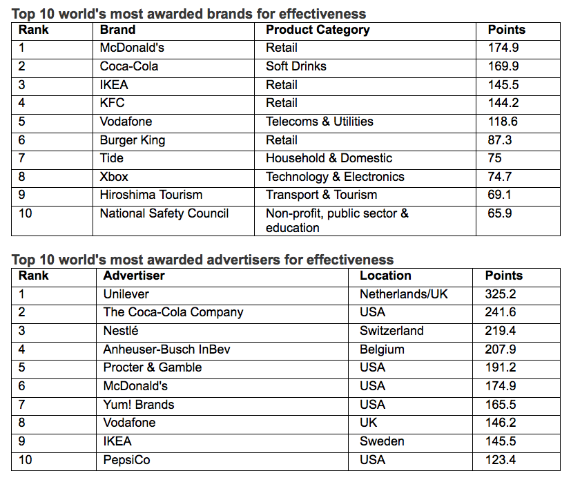 WARC Rankings Effective 100 revealed – DDB NZ ranks #4 most effective agency in the world