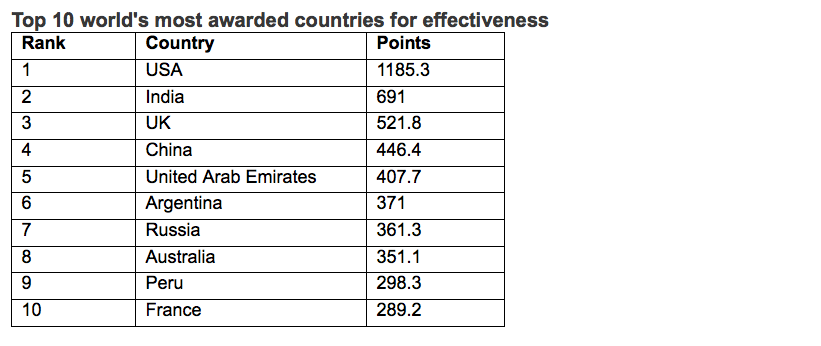 WARC Rankings Effective 100 revealed – DDB NZ ranks #4 most effective agency in the world