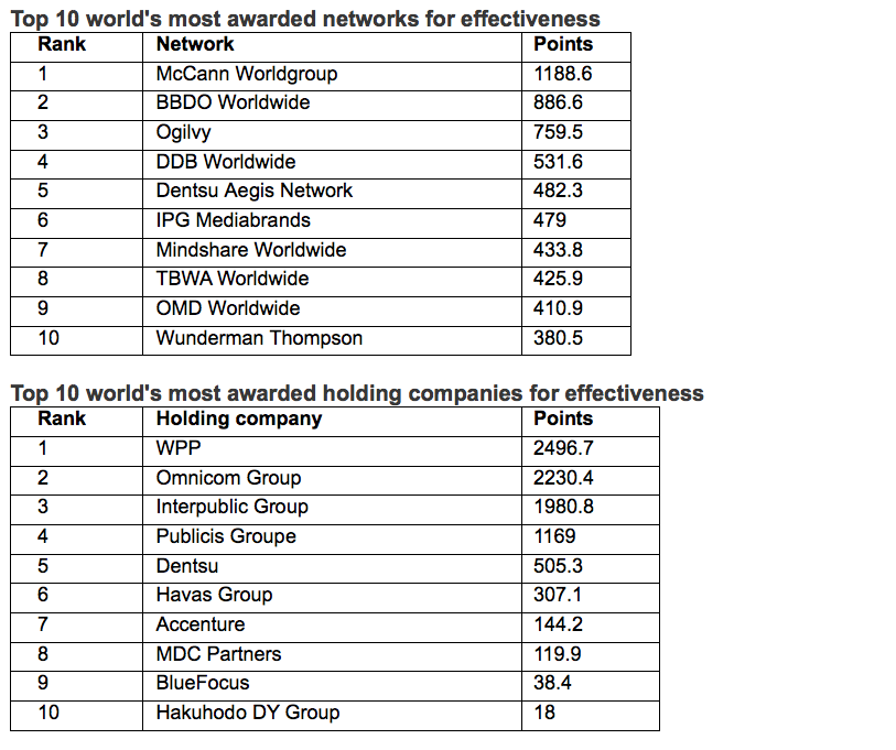 WARC Rankings Effective 100 revealed – DDB NZ ranks #4 most effective agency in the world