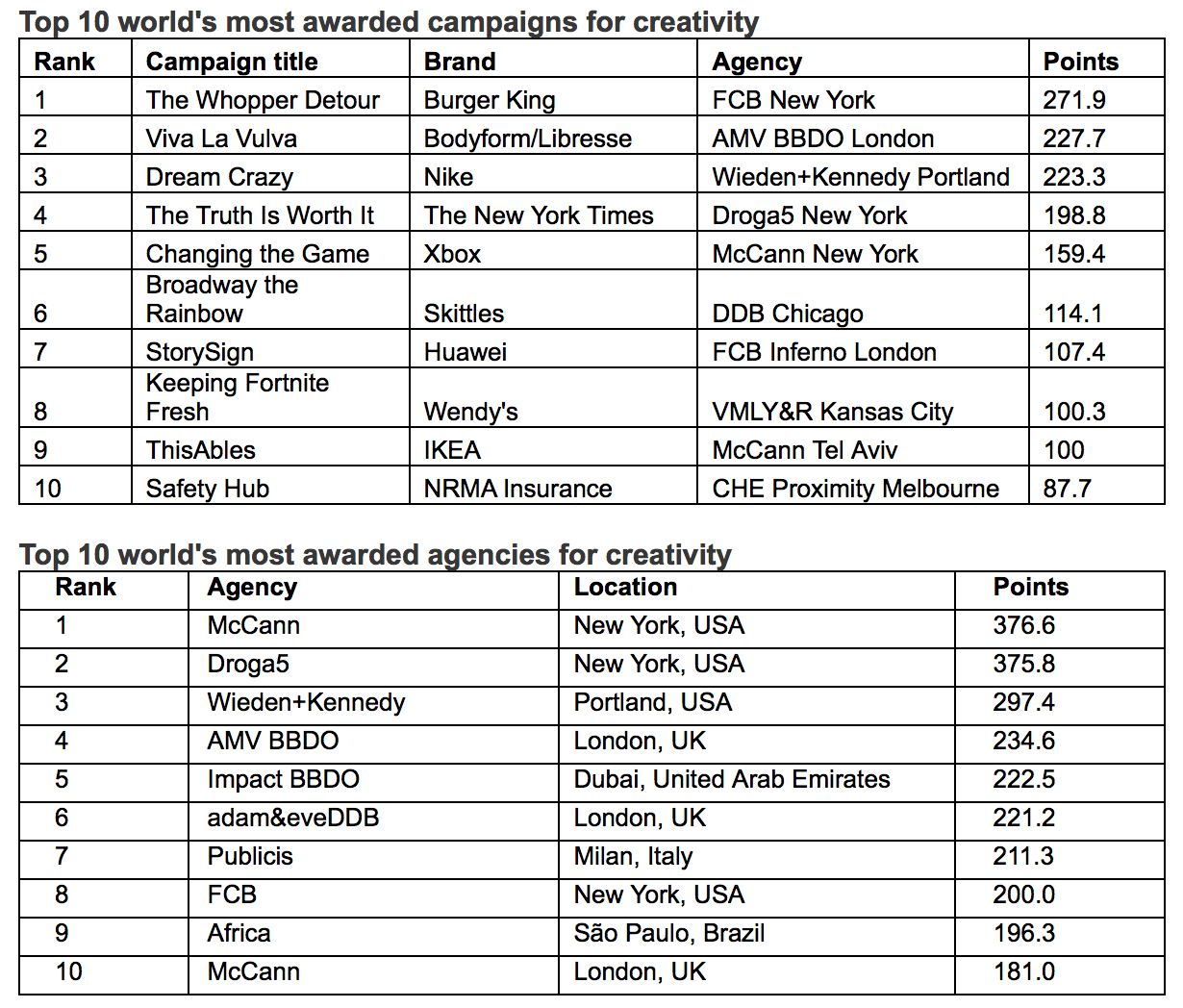 WARC Rankings Creative 100 revealed – the most awarded campaigns and companies in the world for creativity