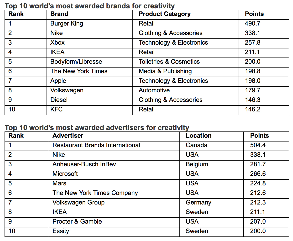 WARC Rankings Creative 100 revealed – the most awarded campaigns and companies in the world for creativity