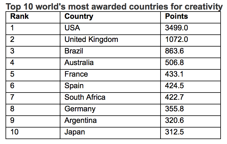 WARC Rankings Creative 100 revealed – the most awarded campaigns and companies in the world for creativity
