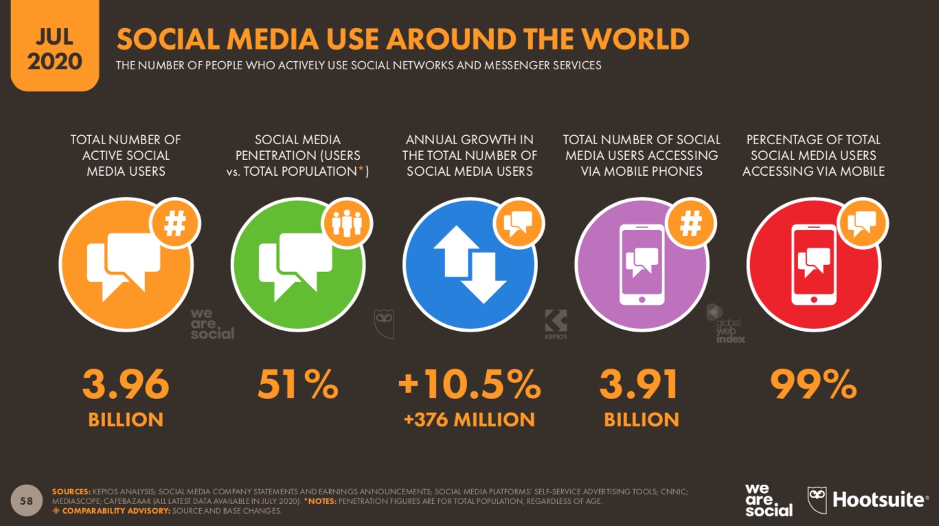 More than half of the people on Earth now use social media ~ Hootsuite / We Are Social Report