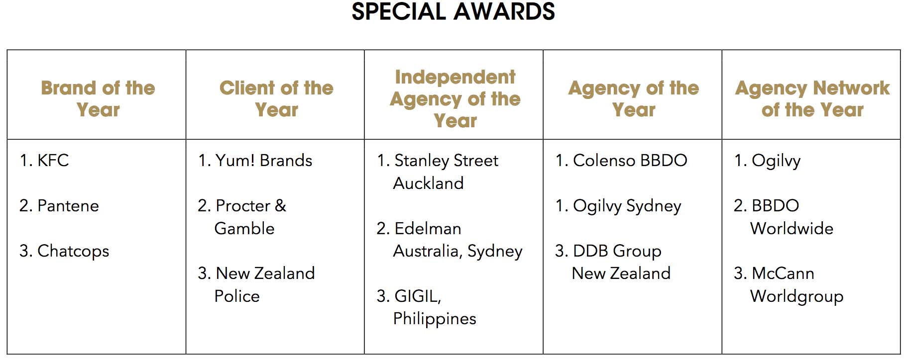 Colenso BBDO Auckland and Ogilvy Sydney share Agency of the Year title at 2020 APAC Effie Awards; Stanley Street named Indie Agency of the Year