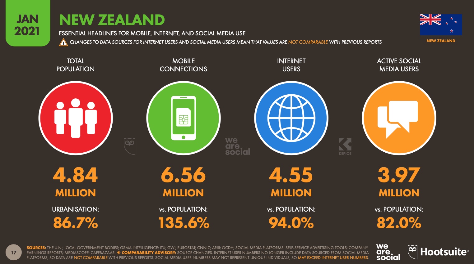 New report from We Are Social + Hootsuite reveals Kiwi’s online habits that defined 2020