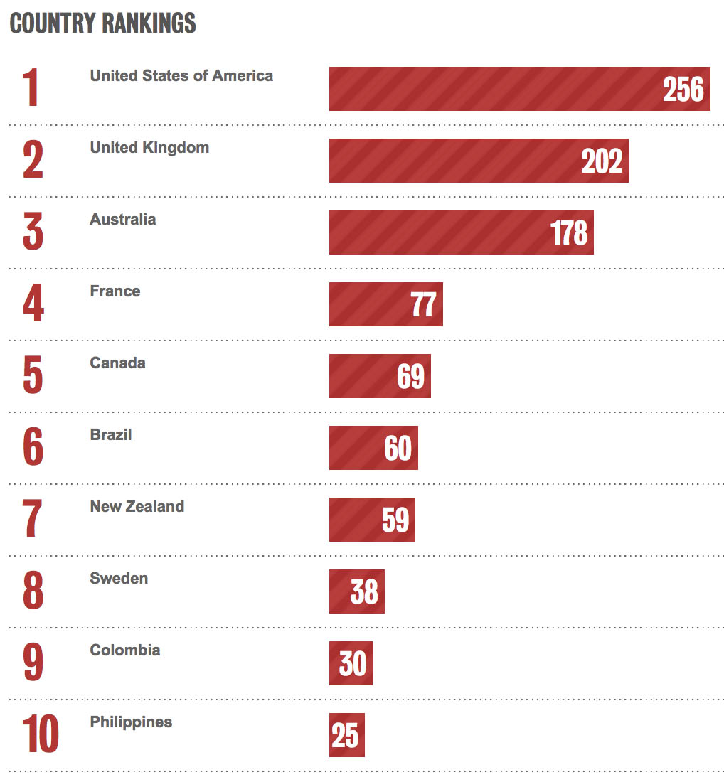 Bestads Rankings 2021: Which are the Top Advertising Agencies in the Top 10 Countries?