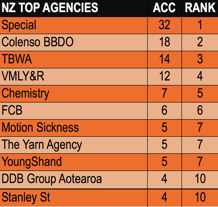 Special named New Zealand Agency of the Year in Campaign Brief’s THE WORK 2022; Colenso BBDO, TBWA, VMLY&R and Chemistry in the top 5