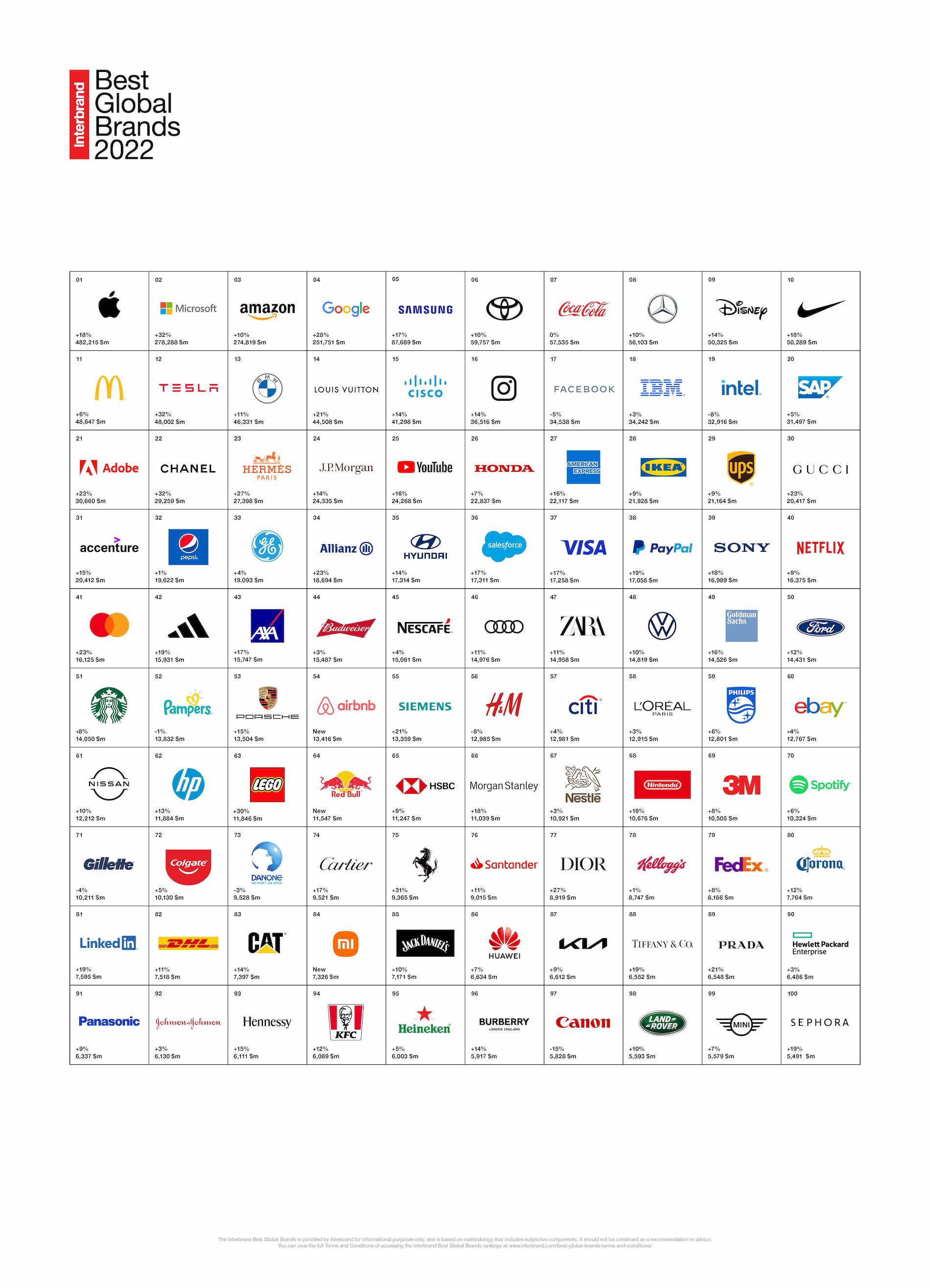 Apple retains top spot in Interbrand’s 2022 Best Global Brands Report; Microsoft in at #2 overtakes Amazon in at #3