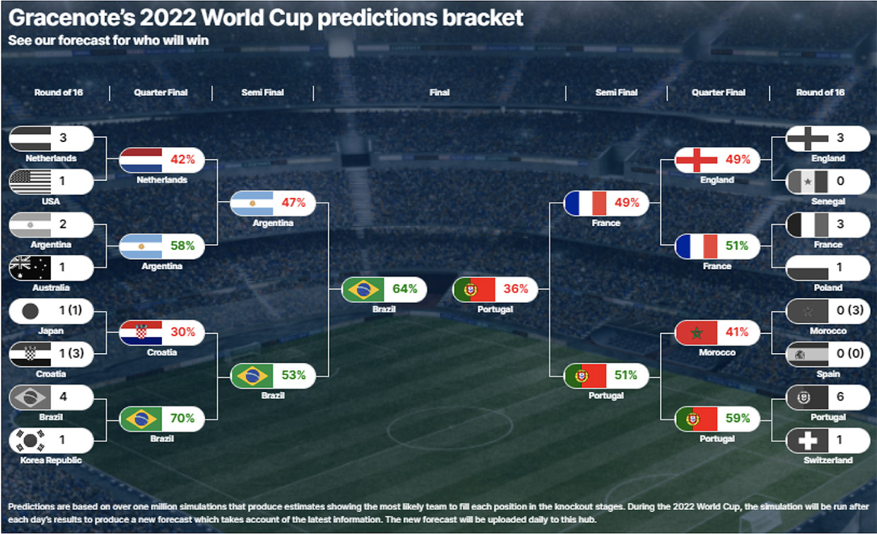 Brazil still favourites to win the World Cup, Portugal leads other side of draw according to Nielsen Gracenote