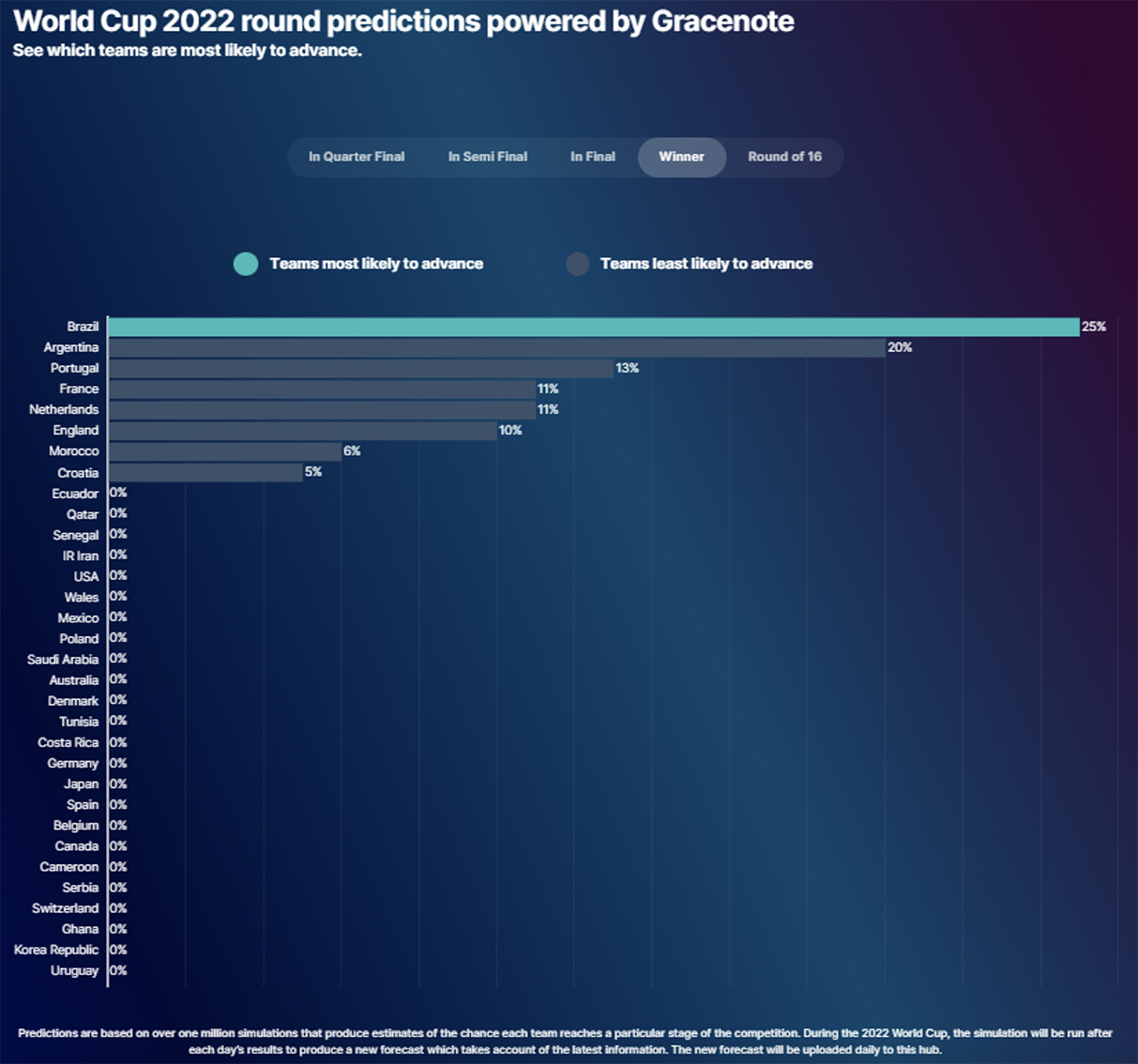 Brazil still favourites to win the World Cup, Portugal leads other side of draw according to Nielsen Gracenote