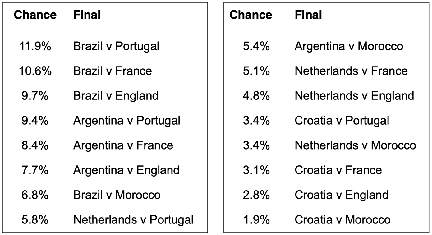 Brazil still favourites to win the World Cup, Portugal leads other side of draw according to Nielsen Gracenote