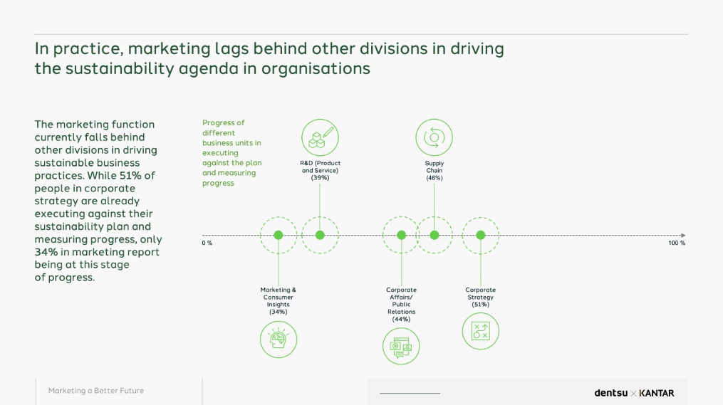 Dentsu + Kantar’s new study says marketing must be radically reimagined to achieve 2030 Sustainable Development Goals