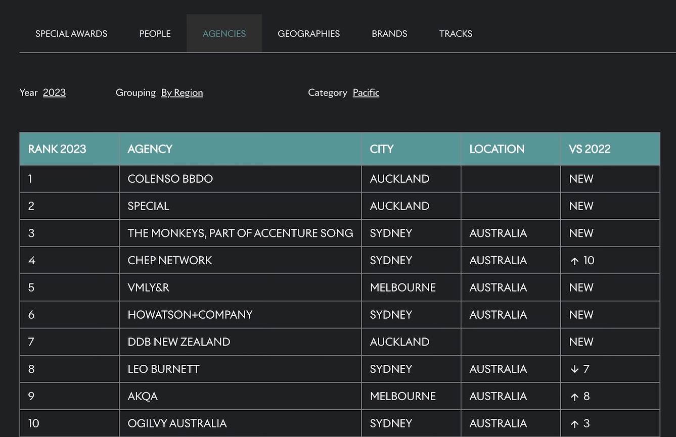 Colenso BBDO named Pacific Agency of the Year by Cannes Lions