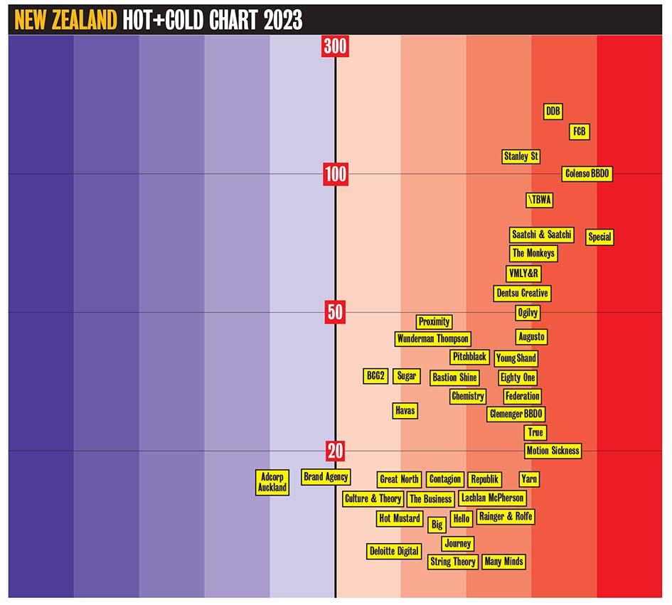 Countdown to Campaign Brief Agency of the Year plus Hot+Cold Chart – deadline Thursday 11 Jan