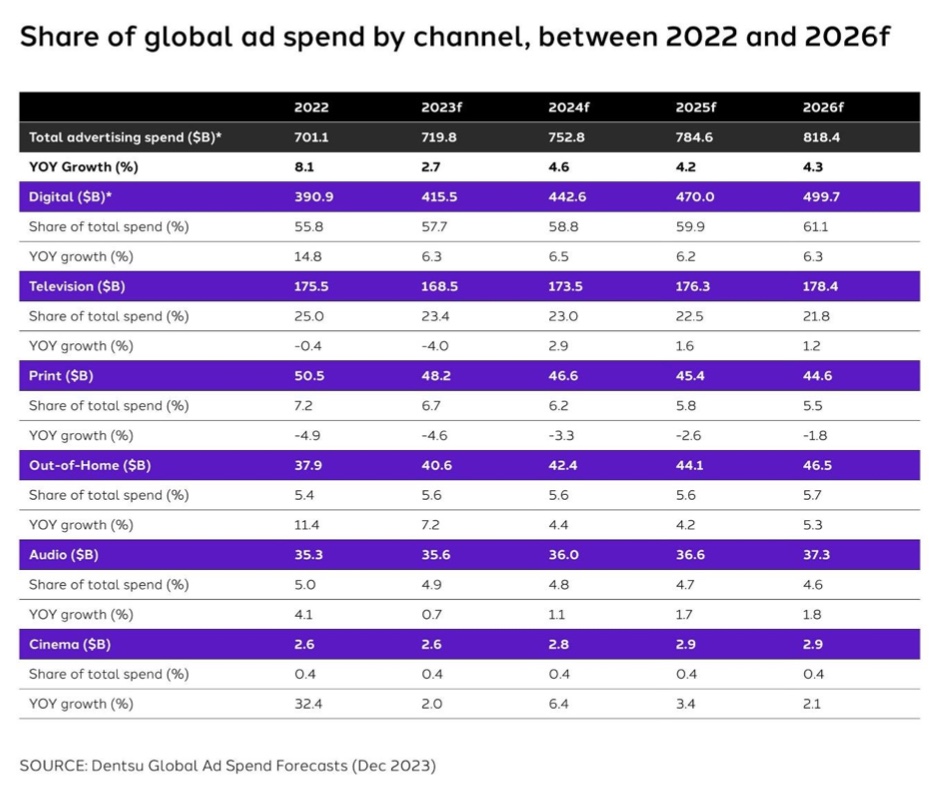 Dentsu forecasts 2024 global ad spend to grow by 4.6%