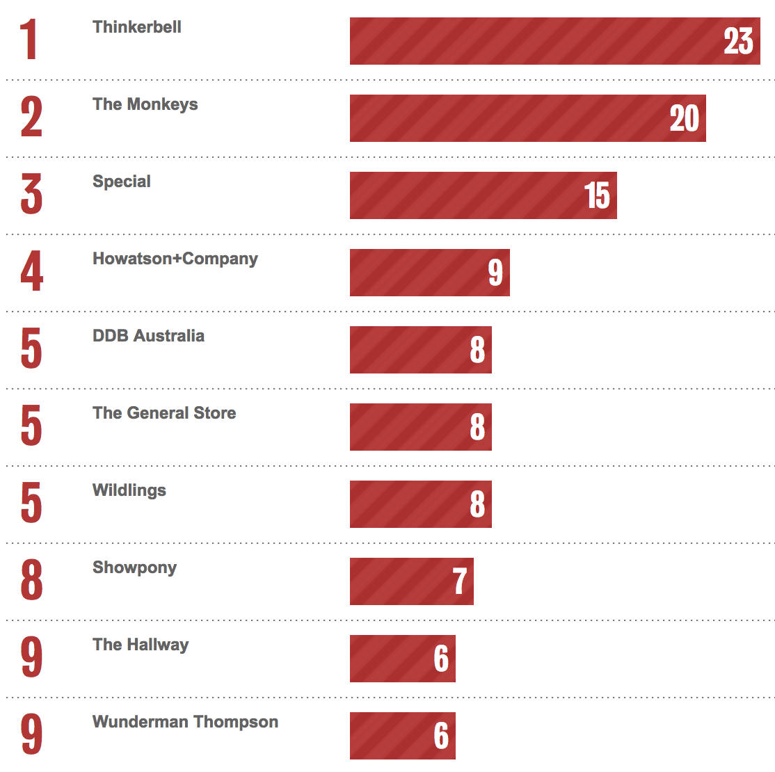 Bestads Rankings 2023: Which are the Top Advertising Agencies in the Top 10 Countries?