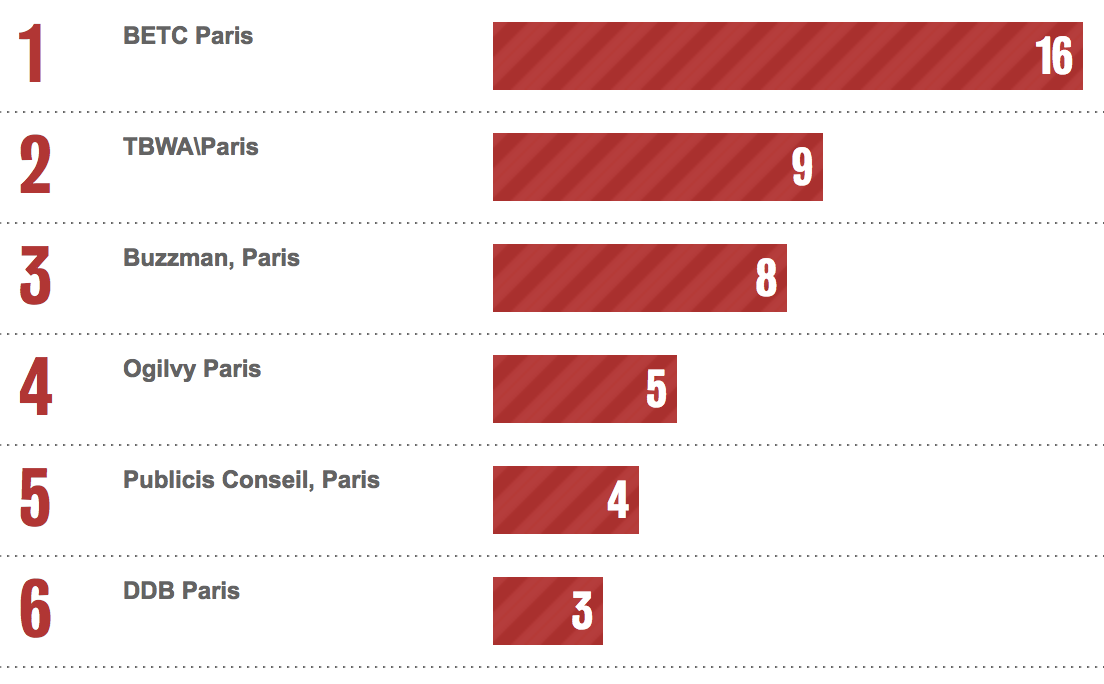 Bestads Rankings 2023: Which are the Top Advertising Agencies in the Top 10 Countries?