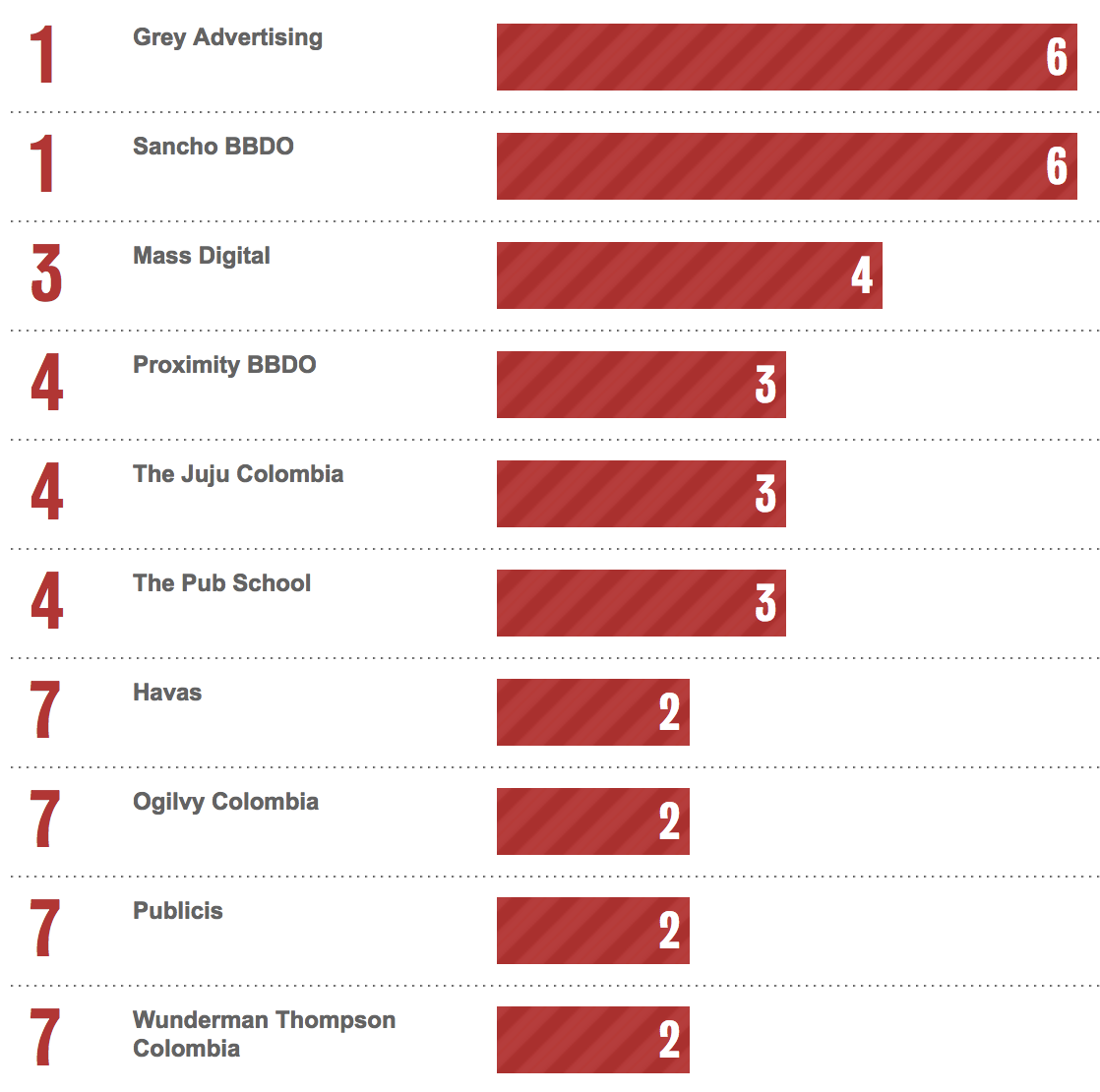 Bestads Rankings 2023: Which are the Top Advertising Agencies in the Top 10 Countries?