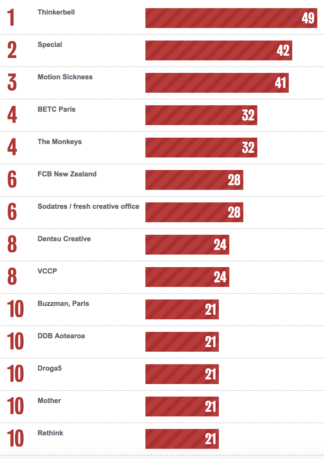 Bestads Rankings: Which are the Top Agencies in the last 2 years / 5 years / 10 years / 20 years?
