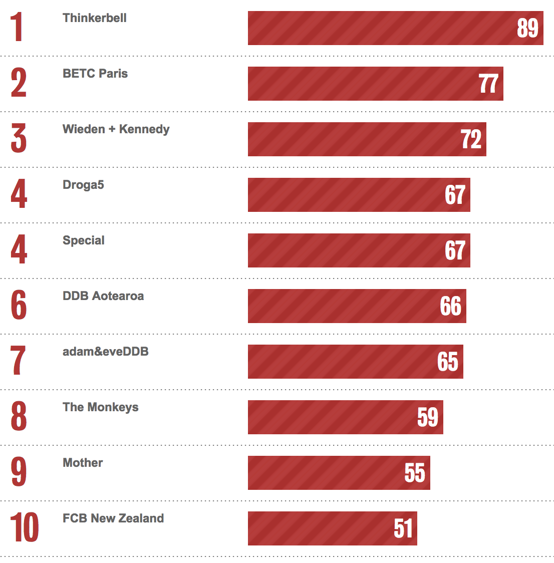Bestads Rankings: Which are the Top Agencies in the last 2 years / 5 years / 10 years / 20 years?