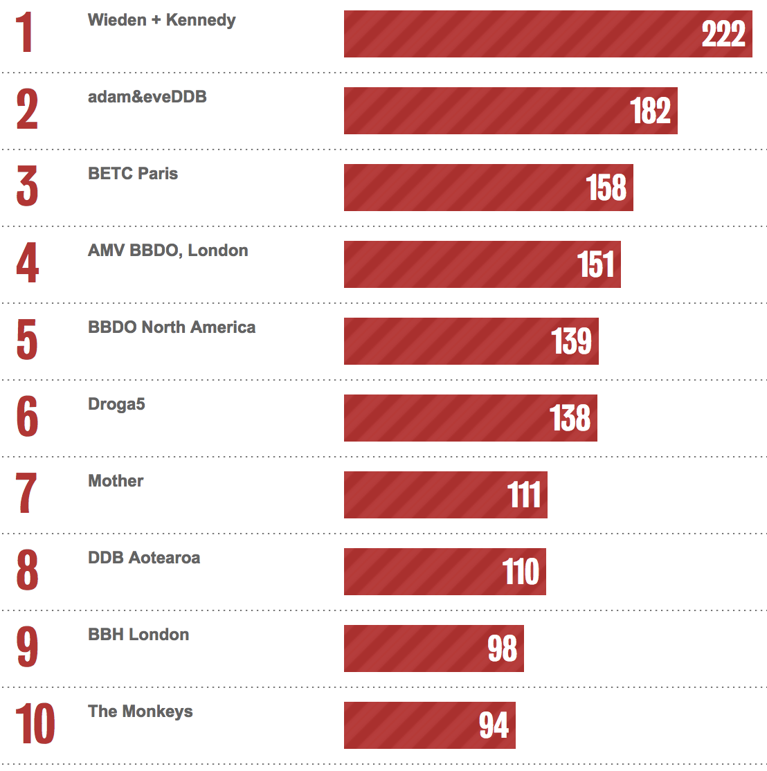 Bestads Rankings: Which are the Top Agencies in the last 2 years / 5 years / 10 years / 20 years?