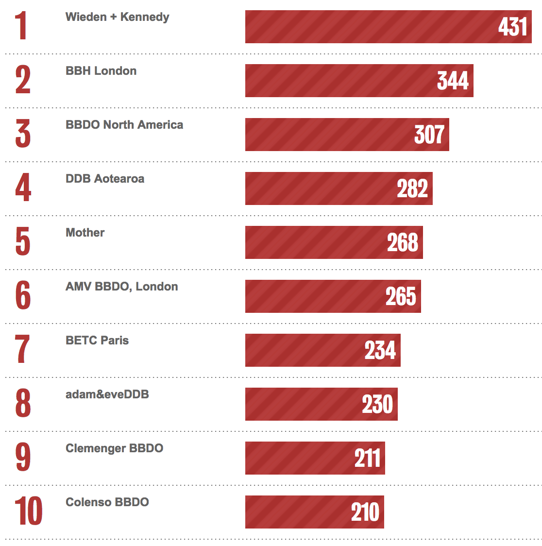 Bestads Rankings: Which are the Top Agencies in the last 2 years / 5 years / 10 years / 20 years?