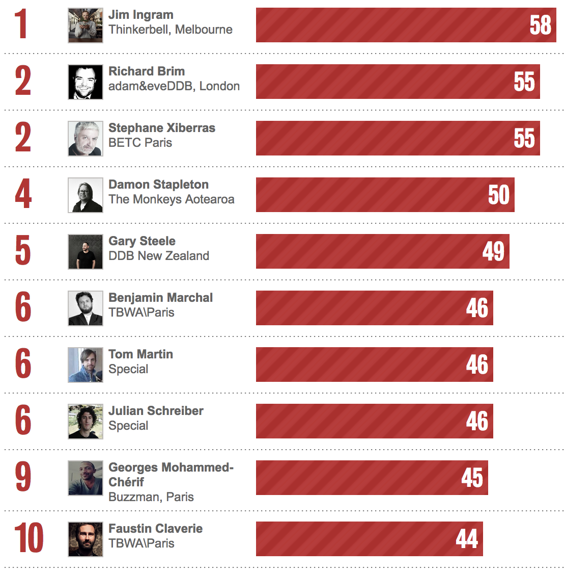 Bestads Rankings: Who are the Top Executive CDs in the last 2 years / 5 years / 10 years / 20 years?