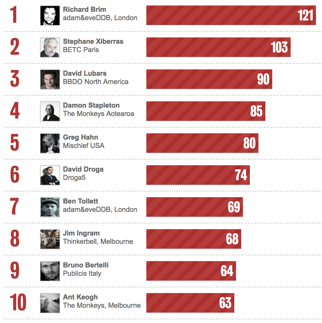 Bestads Rankings: Who are the Top Executive CDs in the last 2 years / 5 years / 10 years / 20 years?