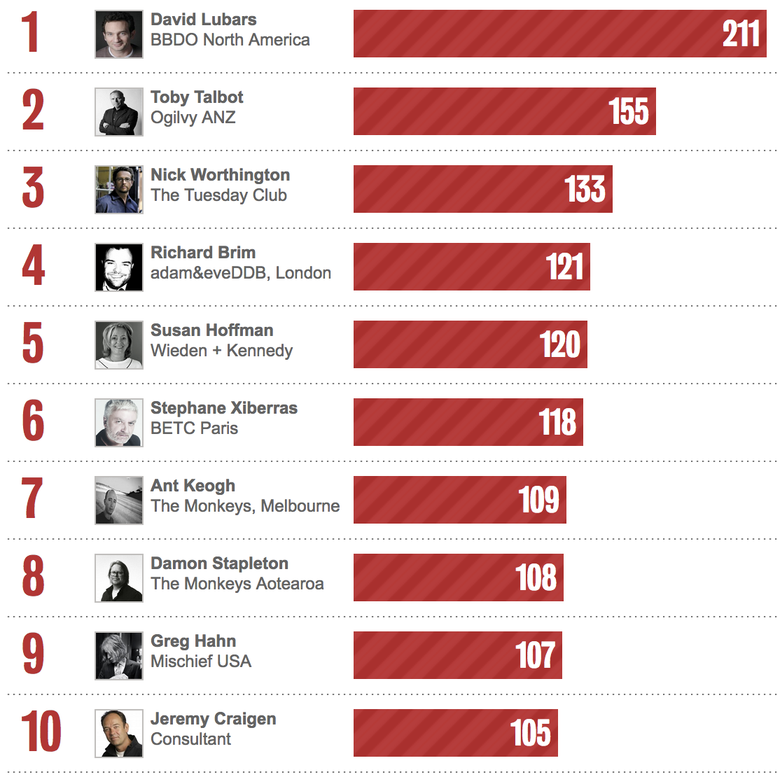 Bestads Rankings: Who are the Top Executive CDs in the last 2 years / 5 years / 10 years / 20 years?