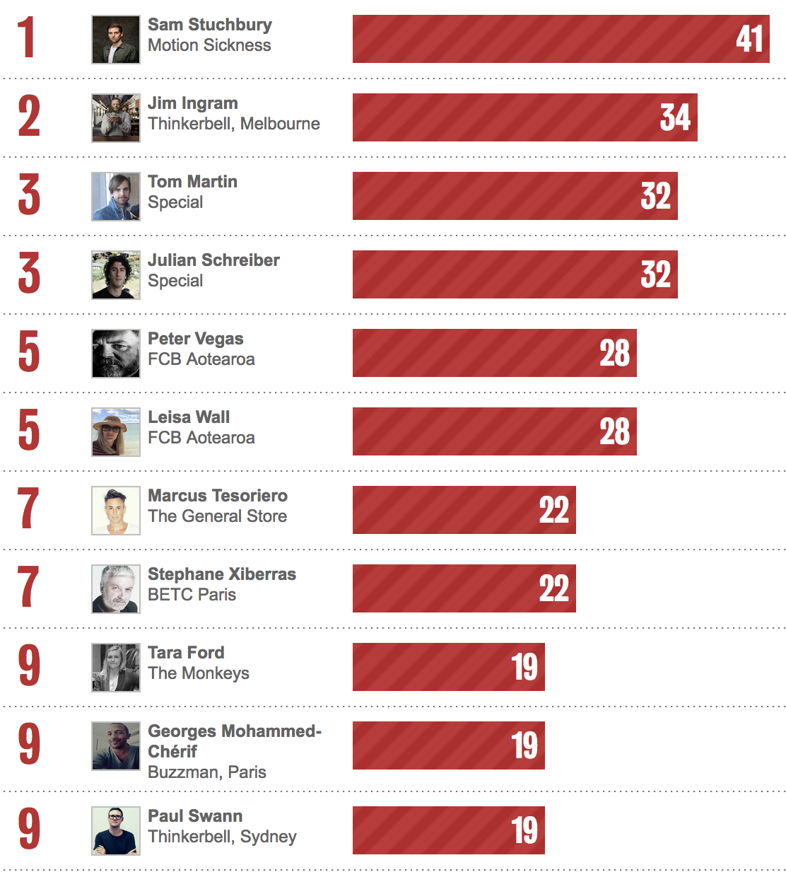 Bestads Rankings: Who are the Top Executive CDs in the last 2 years / 5 years / 10 years / 20 years?