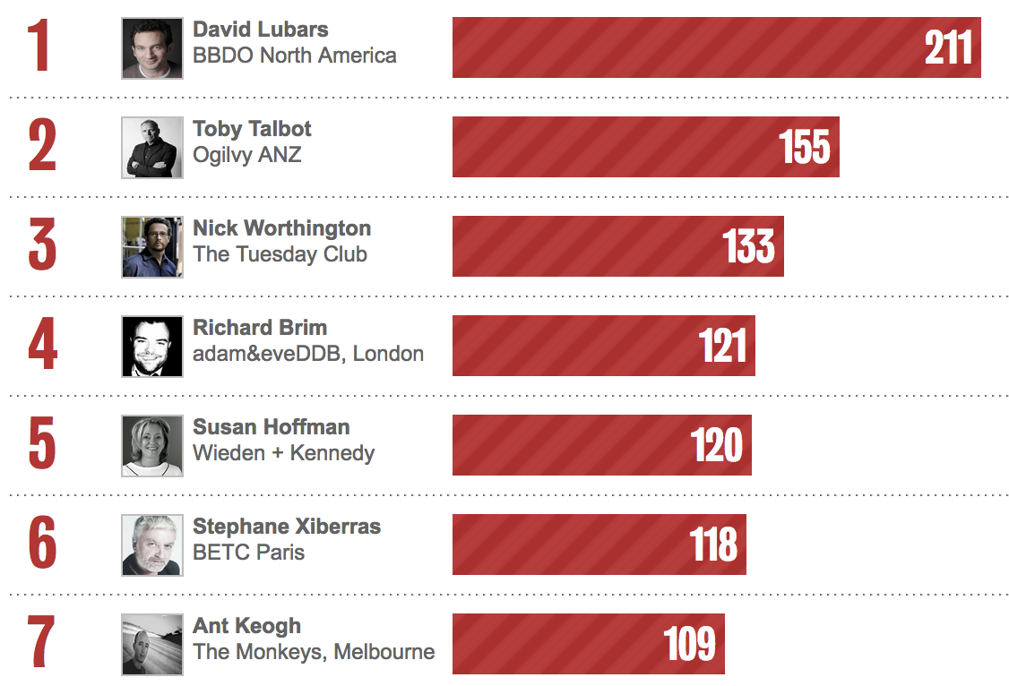 Bestads Rankings: Who are the Top Executive CDs in the last 2 years / 5 years / 10 years / 20 years?