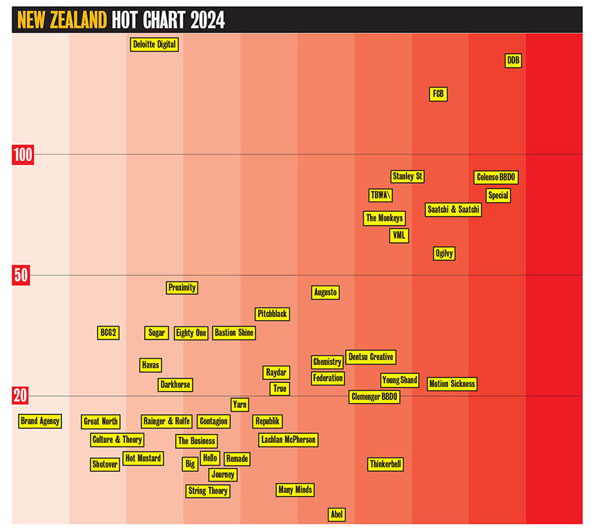 Download your FREE hi-res PDF of the Campaign Brief Hot Agencies Chart for New Zealand