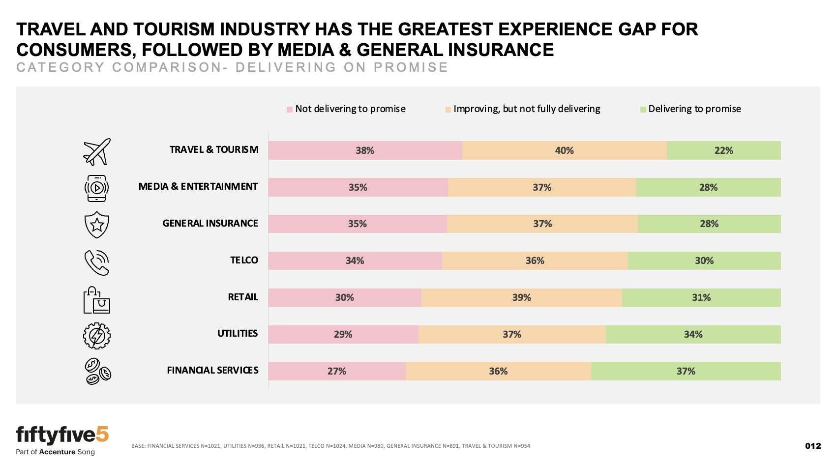 NZ brands are failing to deliver on promises – Accenture Song Brand Experience Gap Study