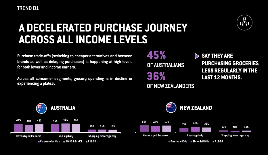 Consumer retail purchase journey decelerated as cost-of-living crisis worsens- Mediahub study