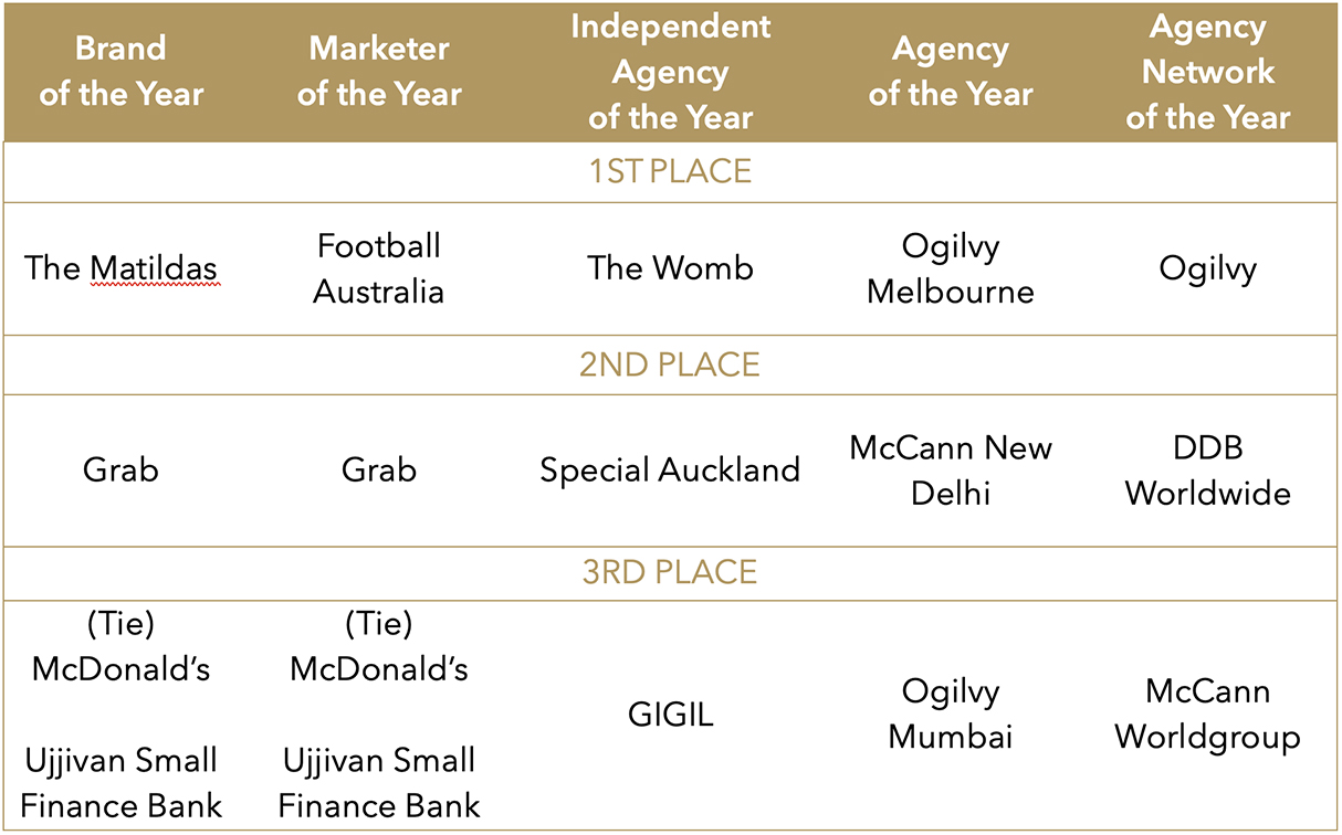 NZ ranked #3 country at 2024 APAC Effies; 1 Grand Effie, 15 Gold, 29 Silver and 43 Bronze awarded