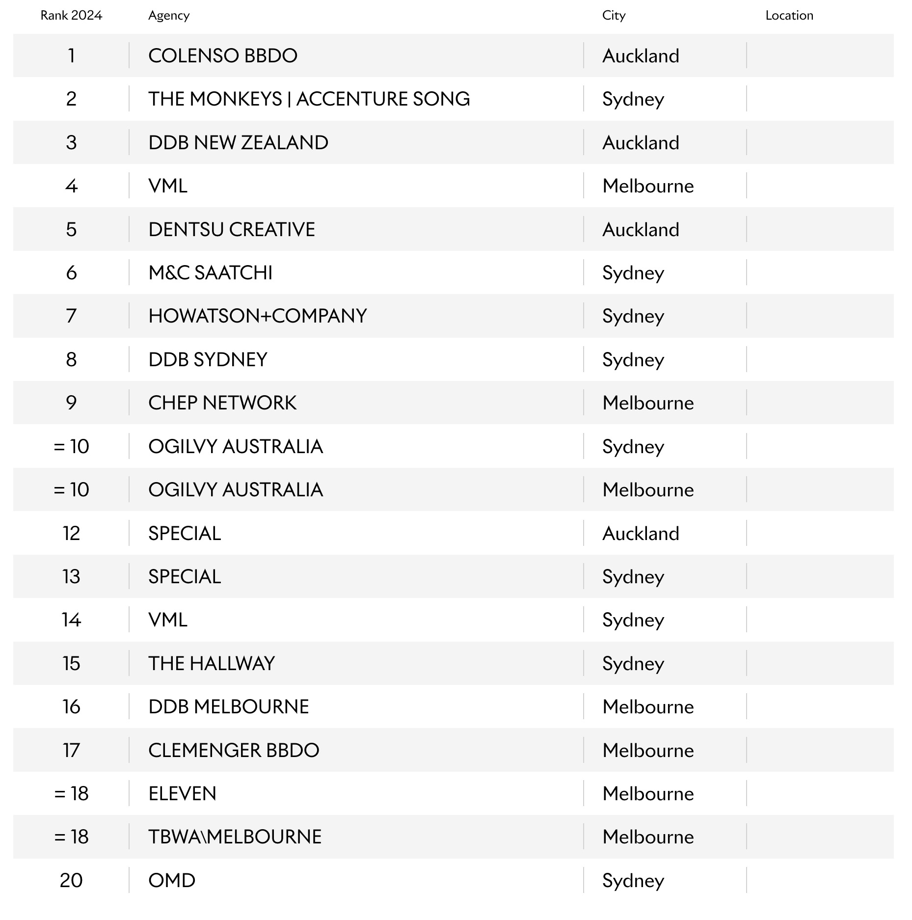 LIONS Creativity Report 2024: Colenso BBDO named Pacific Agency of the Year, second year running